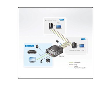 ATEN KVM preklopnik USB DisplayPort 2-portni sa kablovima CS22DP