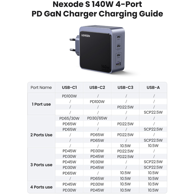 UGREEN Punjač Nexode S 140 W 3x USB-C + 1x USB-A